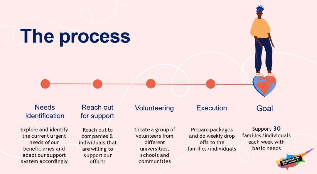 Process Donate Donation Drive - Generation For Change CY